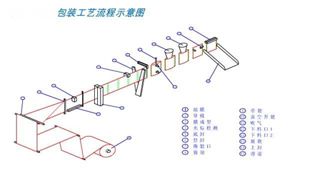 工艺流程图